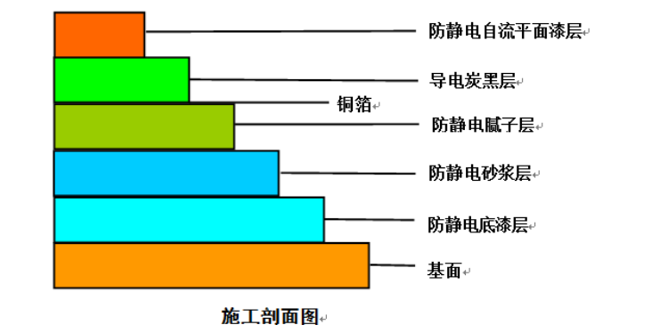 防静电地坪